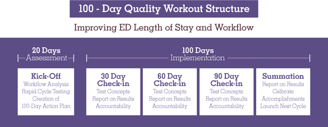 100 Day Quality Workout Structure