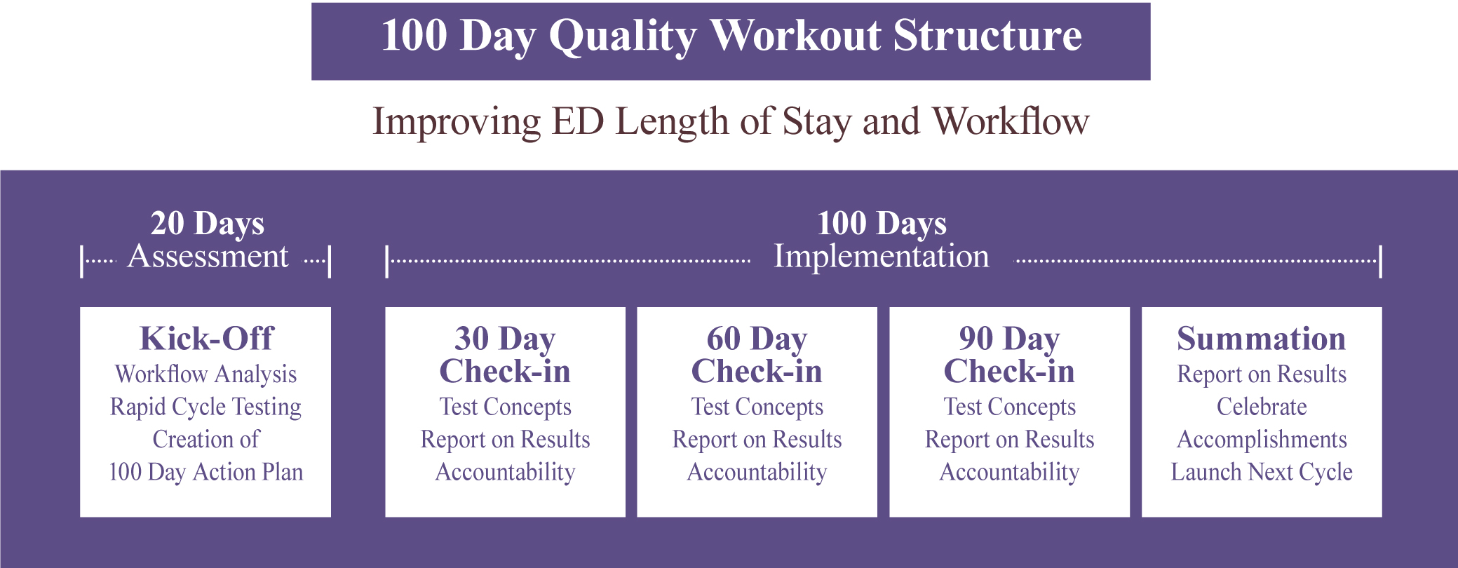 100 Day Quality Workout Structure