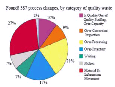 Found 387 process-changes by category of quality waste