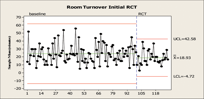 Room Turnover Initial RCT