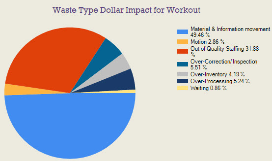 Waste Type Dollar Impact for Workout