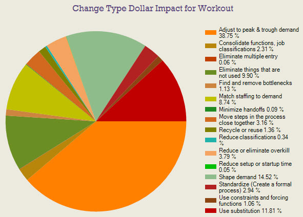 Change Type Dollar Impact for Workout