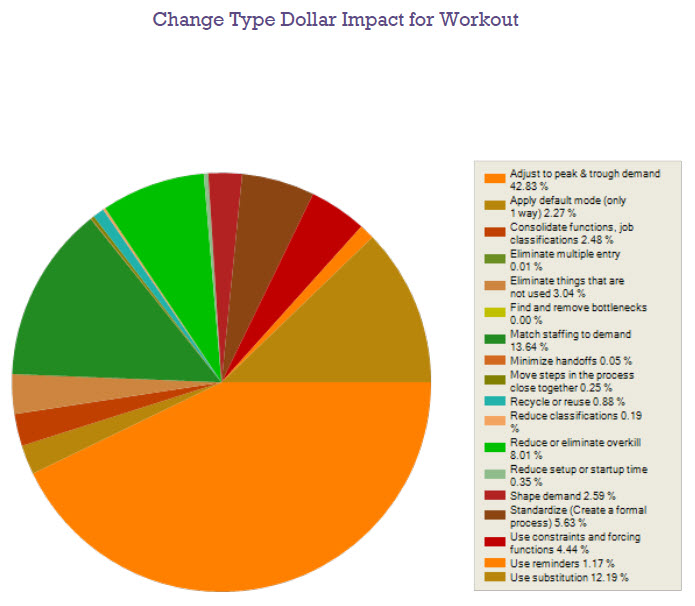 Change Type Dollar Impact for Workout