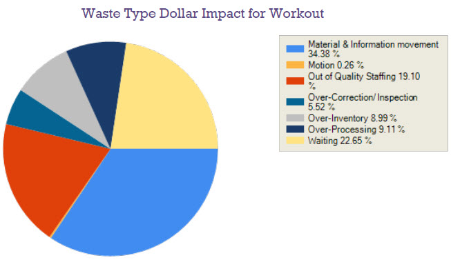 Change Type Dollar Impact for Workout