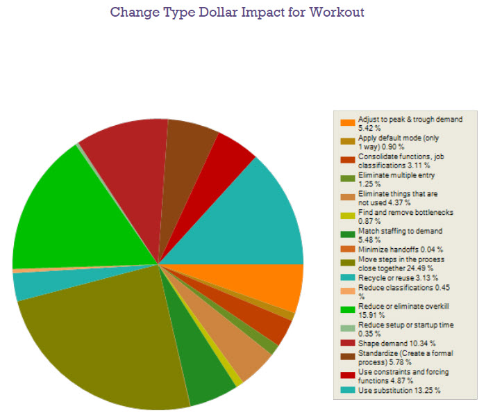 Change Type Dollar Impact for Workout