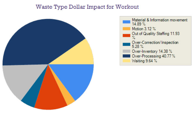 Change Type Dollar Impact for Workout